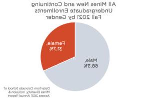 所有本科新生和在读学生按性别分列. 男性= 68.3%，女性= 31.7%. 